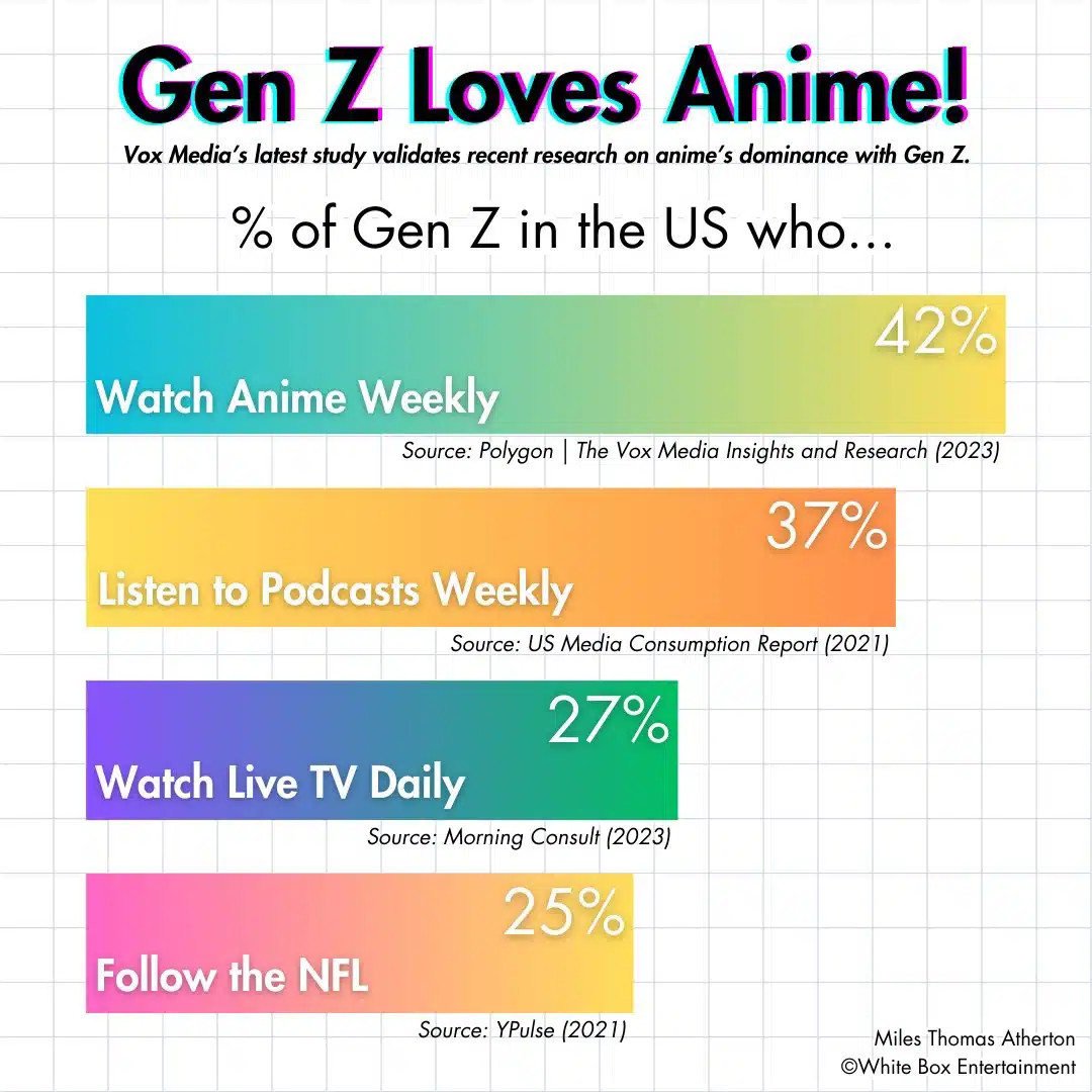 A La Generacion Z Le Encanta El Anime 1